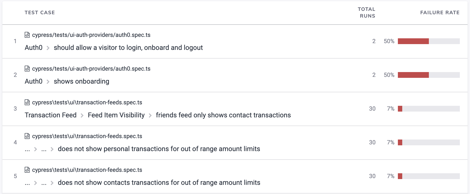 Dashboard Analytics Top Failures Table Screenshot